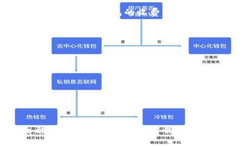   数字钱包转站付款的完整指南：轻松操作与技巧 / 
 guanjianci 数字钱包, 转账, 付款 /guanjianci 

数字钱包作为现代支付方式的代表，已经逐渐融入到我们的日常生活中。无论是购物、转账、还是收款，数字钱包都使得这些操作变得更加方便快捷。特别是在转站付款的过程中，数字钱包提供了很多优势，比如安全性高、即时到账等。然而，对于一些用户来说，数字钱包的使用仍然存在不小的挑战和疑惑。本文将深入探讨数字钱包的转站付款操作，并介绍一些相关操作技巧。

什么是数字钱包？

数字钱包是一种可以安全存储和管理用户支付信息（如银行卡信息、信用卡信息等）的工具。用户可以通过智能手机、平板电脑或电脑等设备，使用数字钱包进行在线购物、支付账单、转账等操作。主流的数字钱包有支付宝、微信支付、Apple Pay、Google Pay等。



数字钱包的工作原理是通过加密技术保护用户信息，同时与支付网关相连，允许用户在一个或多个商家之间进行交易。用户只需要将支付信息存储在数字钱包中，之后只需轻触几下屏幕即可完成支付，使得支付过程变得快捷和方便。


数字钱包的转站付款流程

数字钱包的转站付款指的是通过数字钱包向其他商家或用户账户转账的操作。其基本流程较为简单，用户只需要按照平台提示进行操作。具体流程如下：


ol
listrong打开数字钱包应用程序：/strong首先在你的设备中找到并打开你使用的数字钱包应用。/li
listrong选择付款或转账功能：/strong在应用主界面，通常会有“付款”、“转账”或者“发送”等选项，选择你需要的功能。/li
listrong输入接收方信息：/strong根据系统提示，你需要输入接收方的账户信息。这可能是对方的数字钱包账户、手机号或其他标识信息。/li
listrong输入金额和备注信息：/strong接下来，输入你想要转账的金额，并可以添加备注信息（如转账原因）以便接收方了解。/li
listrong确认交易：/strong在填写完以上信息后，检查所有信息的准确性，然后确认交易，有些应用程序可能要求你输入密码或验证指纹以确保账户安全。/li
listrong查看交易状态：/strong完成交易后，你可以在应用中查看交易记录，确认转账是否成功。/li
/ol

转账过程中需要注意哪些安全问题？

在使用数字钱包进行转账和付款时，安全性是用户最关心的问题之一。以下是一些关键的安全措施：


ol
listrong保护账户信息：/strong确保你的设备安装防病毒软件并保持更新，不随意下载来路不明的软件。同时，要定期更改钱包的密码，使用复杂的密码组合。/li
listrong使用双重验证：/strong许多数字钱包提供双重验证服务，如发送验证码到你的手机。尽量开启这个功能，以增加一个安全层。/li
listrong确认接收方信息：/strong在转账前，一定要仔细核对接收方的信息，确保不会因输入错误而导致资金损失。/li
listrong注意网络环境：/strong在公共Wi-Fi环境下进行转账时要特别小心，尽量避开此类网络，避免信息泄露。/li
listrong及时监控账户：/strong定期查看自己的交易记录，一旦发现异常交易，立即联系平台客服进行处理。/li
/ol

数字钱包转站付款的常见问题

在实际使用过程中，用户往往会遇到一些常见问题，下面列出并逐一解答。


h41. 转账失败怎么办？/h4

转账失败的原因可能有多种，最常见的包括网络问题、输入信息错误以及对方账户问题等。以下是一些应对措施：

ol
listrong检查网络连接：/strong如果网络不稳定，支付请求可能会失败。确认你的Wi-Fi或移动数据连接正常。/li
listrong核对信息：/strong重新检查输入的接收方信息，确保没有错误。/li
listrong联系客服：/strong若问题一直存在，及时联系数字钱包的客服，询问转账状态和原因。/li
/ol

h42. 如何取消未完成的转账？/h4

取消未完成的转账通常取决于数字钱包的平台规则。如果转账已经处于“处理中”状态，可能无法取消。以下是处理方法：

ol
listrong查看转账状态：/strong在应用内检查交易记录，确认该转账是否还处于待处理状态。/li
listrong联系客服：/strong联系数字钱包客服询问是否有办法取消该转账，工作人员会根据情况提供帮助。/li
/ol

h43. 是否可以跨平台转账？/h4

不同数字钱包之间是否可以进行转账，取决于各自平台的政策和技术支持。对于一些大型平台，其间可能允许直接转账；对于一些小型或地方性平台，转账可能存在限制。这些问题建议查看各平台的官方网站，获取最新的支持情况和操作步骤。

h44. 转账需要支付手续费吗？/h4

手续费情况通常取决于数字钱包的规定。有些平台在特定情况下（如跨境转账、信用卡转账）会收取手续费，而在本地转账或银行账户转账时可能是免费的。在使用之前，建议查看数字钱包的收费标准。

h45. 怎样保障转账信息的隐私？/h4

若要保障转账信息的隐私，用户需要注意以下几点：

ol
listrong使用加密技术：/strong数字钱包一般都会使用SSL等加密措施，保护用户的支付信息。在使用过程中尽量在安全的网络环境中进行转账。/li
listrong定期更改密码：/strong设置复杂且不容易被猜测的密码，并定期更改，以提高账户安全性。/li
listrong避免公共场所进行敏感操作：/strong尽量在私密环境中使用数字钱包，避免他人窥探账户信息。/li
/ol

随着科技的日益进步，数字钱包的使用将变得更加普及。了解如何正确使用数字钱包进行转站付款，不仅能提高我们的生活便利性，更能有效保障个人资产安全。希望本文能对你理解和使用数字钱包的转账和付款功能有所帮助！